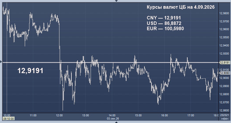 ЦБ установил курсы валют на пятницу 4 сентября