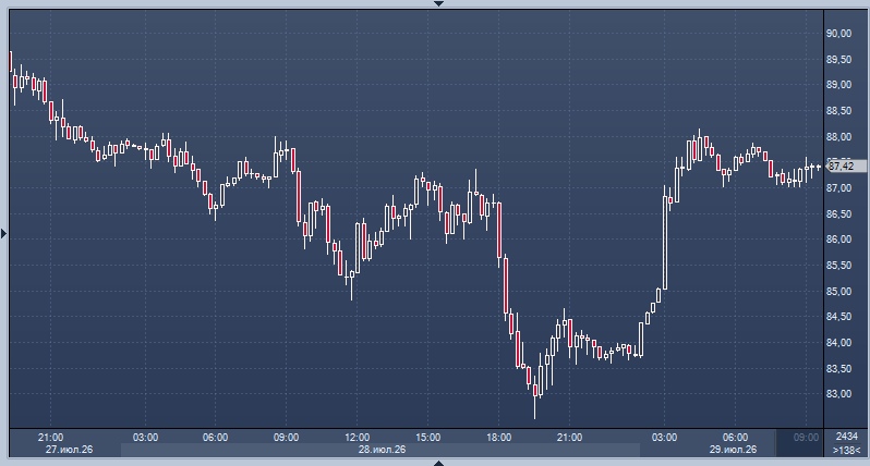 Цены на нефть выросли на фоне обострения ситуации на Ближнем Востоке