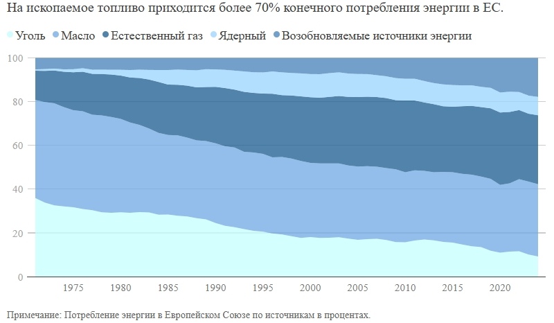Европа готовит многотриллионные расходы на энергопереход