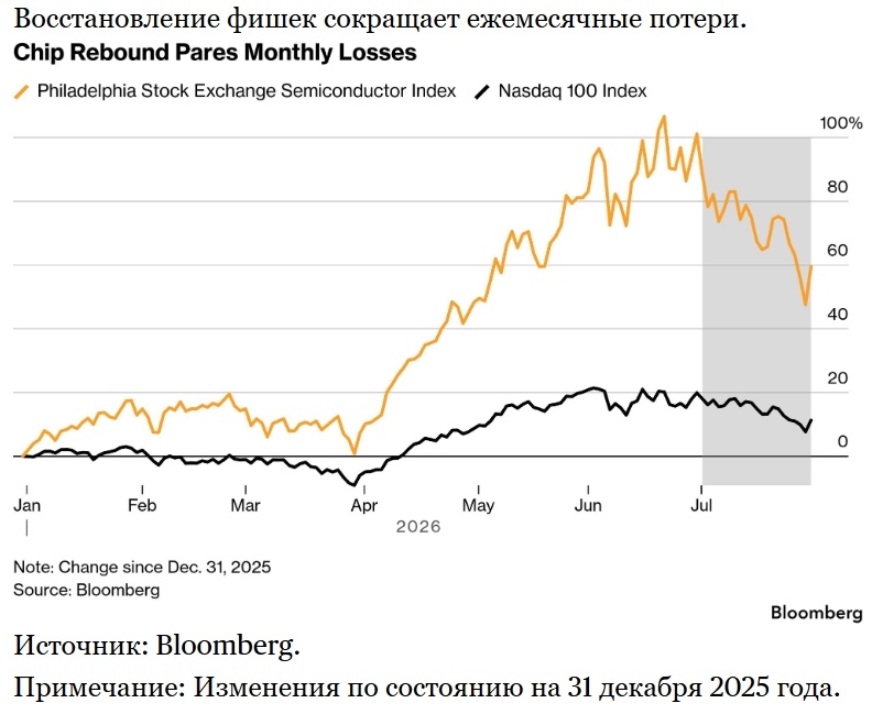 Фондовые рынки выросли, а спотовое золото подешевело на 0,8%