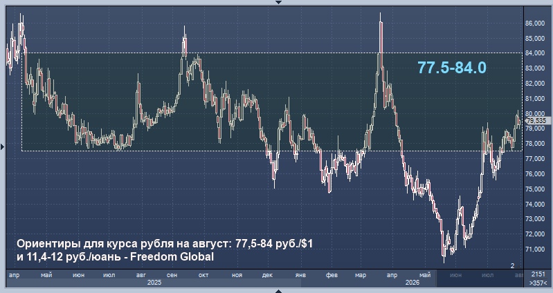 Freedom Global представила ориентиры курса рубля на август