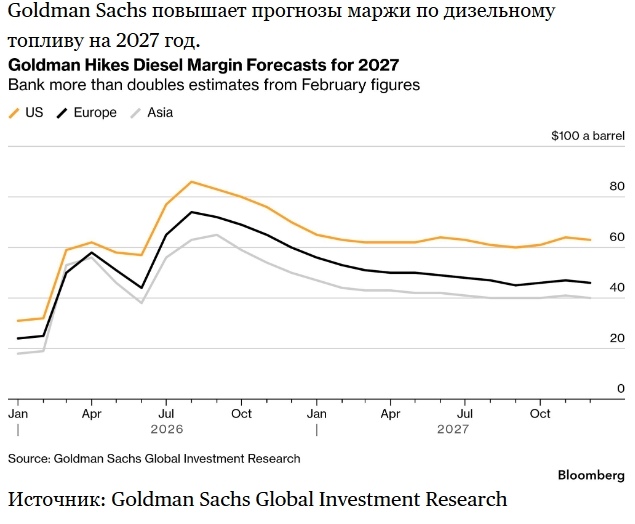 Goldman Sachs предупредил о дефиците дизельного топлива