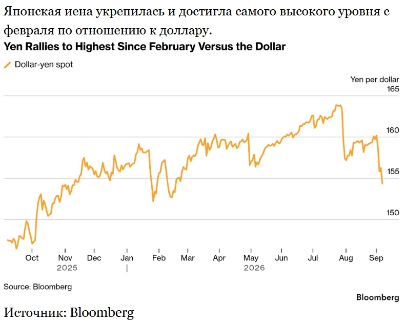 Иена укрепилась до максимума с февраля на фоне ожиданий интервенций