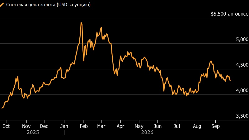 L1 Gold Fund считает падение цен на золото временным