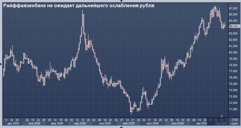 Райффайзенбанк не ожидает дальнейшего заметного ослабления рубля