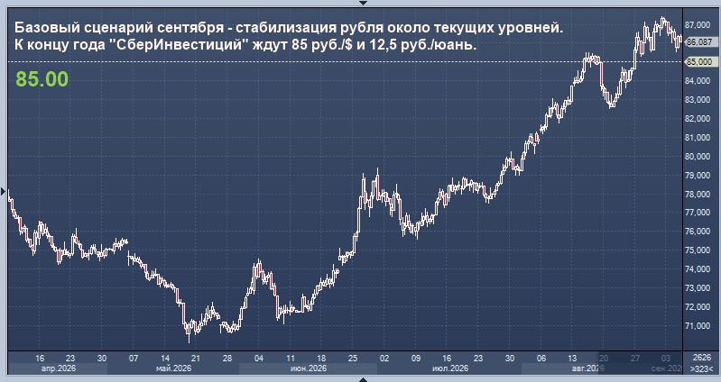 СберИнвестиции спрогнозировали динамику рубля на сентябрь и конец года