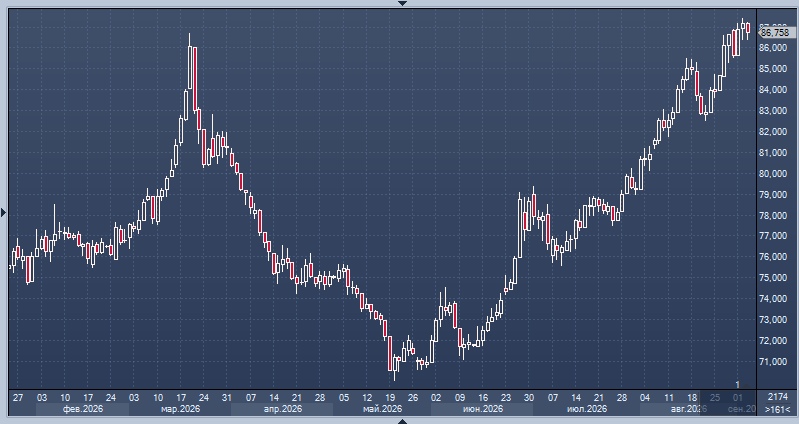 Снижение нефтегазовых доходов усилило давление на рубль