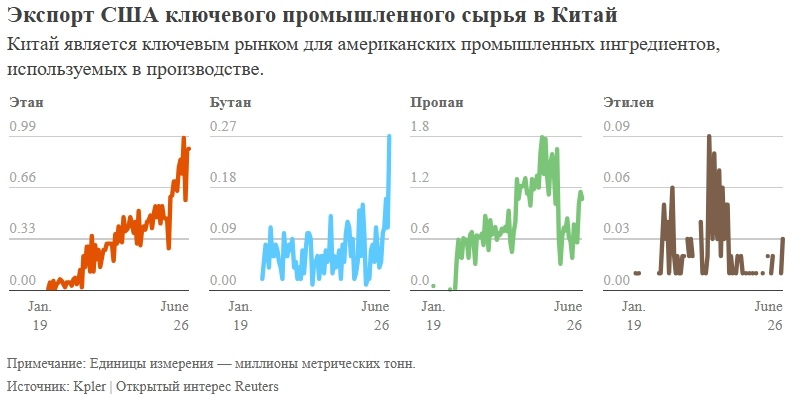 США наращивают поставки сырья для китайской промышленности