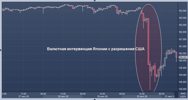 Япония и Южная Корея провели совместную валютную интервенцию